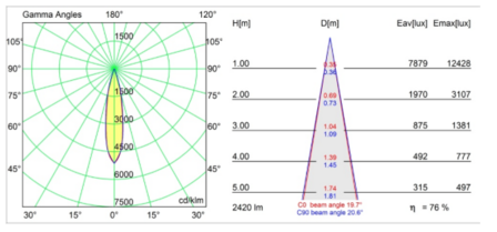 Spektra track led 15&deg;- 55&deg; tre dim gi (3-fase) railspot Modular 