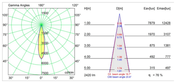 Spektra track led 15°- 55° tre dim gi (3-fase) railspot Modular 